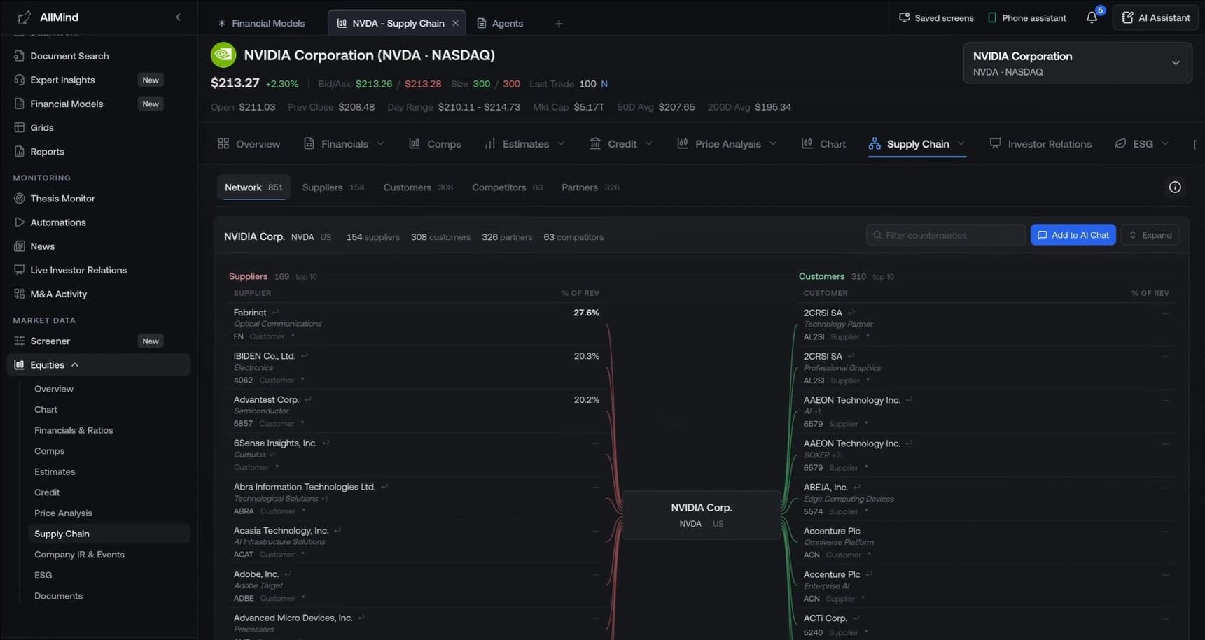 AllMind's supply chain screen for NVIDIA: suppliers and customers with their revenue exposure, linked to the company through the ontology